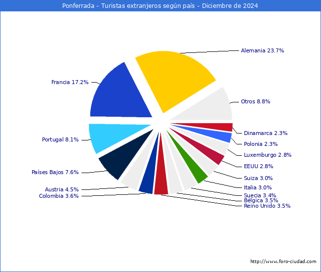 Numero de turistas de origen Extranjero por pais de procedencia en el Municipio de Ponferrada hasta Diciembre del 2024.