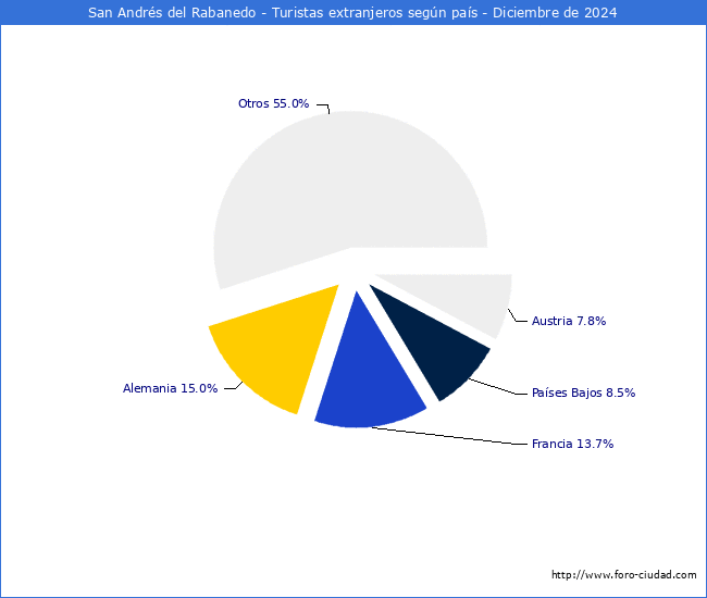 Numero de turistas de origen Extranjero por pais de procedencia en el Municipio de San Andrs del Rabanedo hasta Diciembre del 2024.