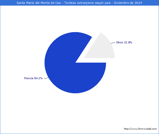 Numero de turistas de origen Extranjero por pais de procedencia en el Municipio de Santa Mara del Monte de Cea hasta Diciembre del 2024.