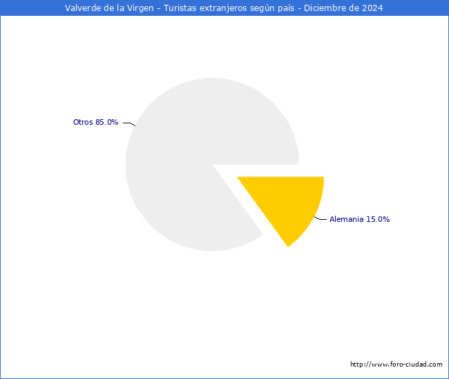 Numero de turistas de origen Extranjero por pais de procedencia en el Municipio de Valverde de la Virgen hasta Diciembre del 2024.