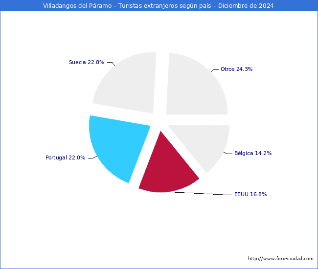 Numero de turistas de origen Extranjero por pais de procedencia en el Municipio de Villadangos del Pramo hasta Diciembre del 2024.