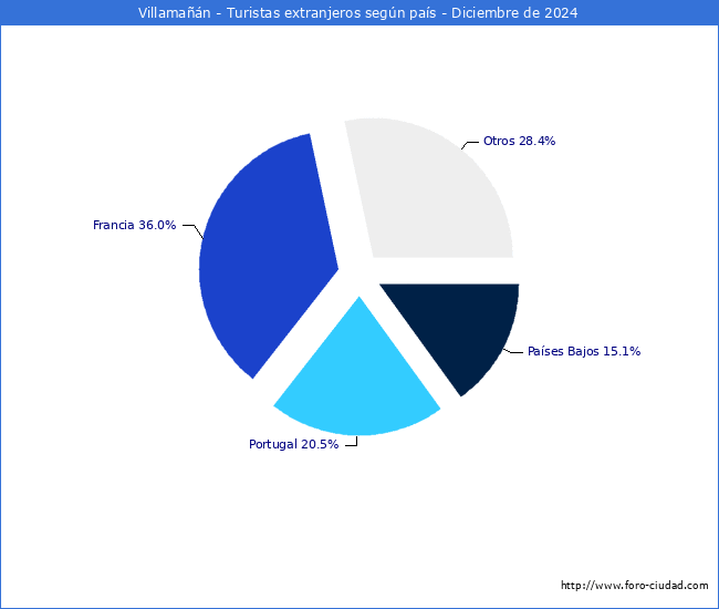Numero de turistas de origen Extranjero por pais de procedencia en el Municipio de Villaman hasta Diciembre del 2024.