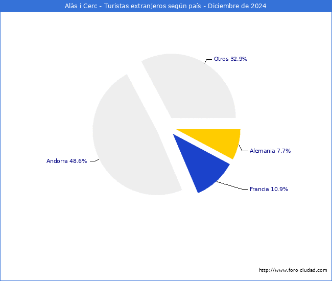 Numero de turistas de origen Extranjero por pais de procedencia en el Municipio de Als i Cerc hasta Diciembre del 2024.