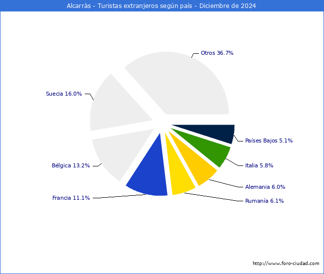 Numero de turistas de origen Extranjero por pais de procedencia en el Municipio de Alcarrs hasta Diciembre del 2024.