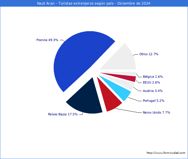 Numero de turistas de origen Extranjero por pais de procedencia en el Municipio de Naut Aran hasta Diciembre del 2024.