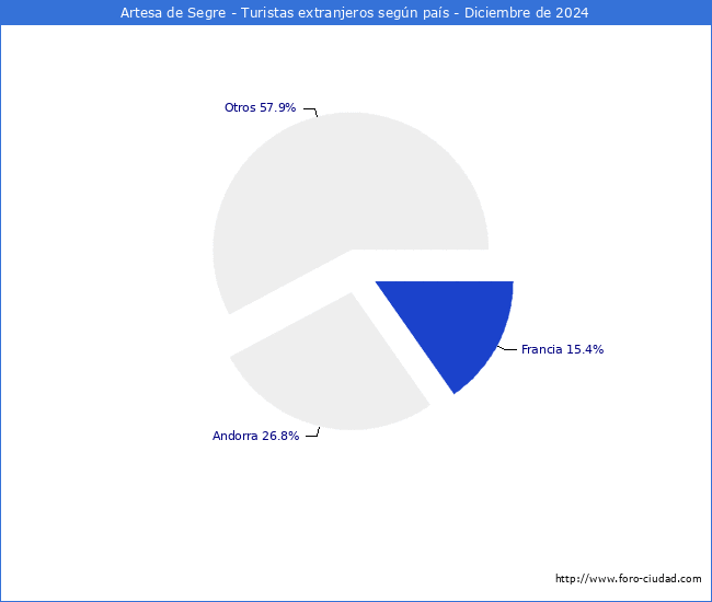 Numero de turistas de origen Extranjero por pais de procedencia en el Municipio de Artesa de Segre hasta Diciembre del 2024.