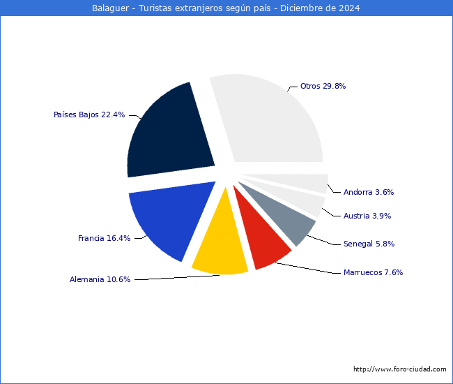 Numero de turistas de origen Extranjero por pais de procedencia en el Municipio de Balaguer hasta Diciembre del 2024.