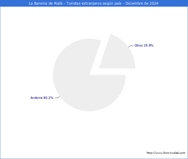 Numero de turistas de origen Extranjero por pais de procedencia en el Municipio de La Baronia de Rialb hasta Diciembre del 2024.
