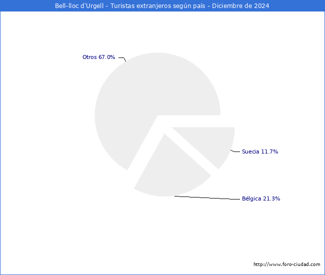 Numero de turistas de origen Extranjero por pais de procedencia en el Municipio de Bell-lloc d'Urgell hasta Diciembre del 2024.