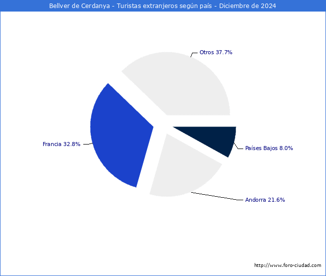 Numero de turistas de origen Extranjero por pais de procedencia en el Municipio de Bellver de Cerdanya hasta Diciembre del 2024.