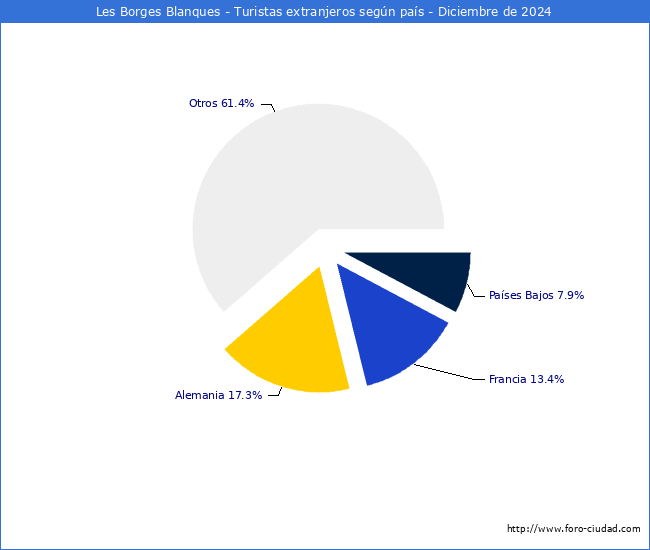 Numero de turistas de origen Extranjero por pais de procedencia en el Municipio de Les Borges Blanques hasta Diciembre del 2024.