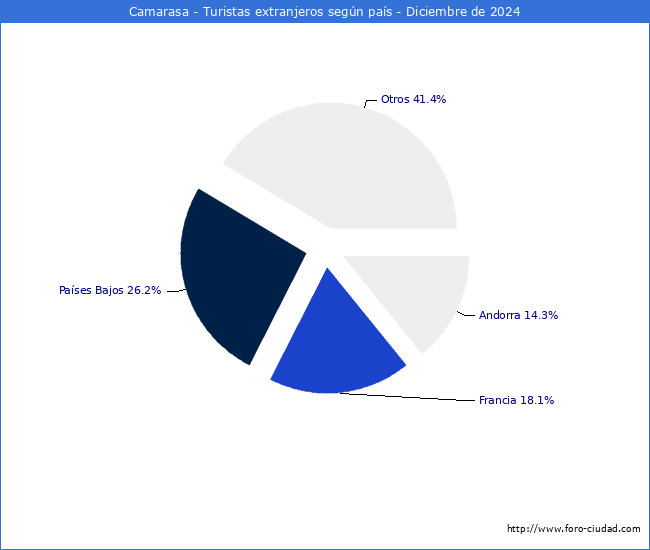 Numero de turistas de origen Extranjero por pais de procedencia en el Municipio de Camarasa hasta Diciembre del 2024.