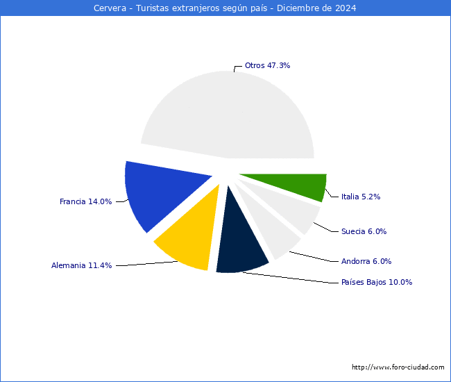 Numero de turistas de origen Extranjero por pais de procedencia en el Municipio de Cervera hasta Diciembre del 2024.