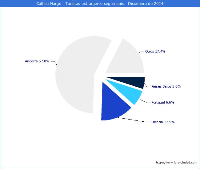 Numero de turistas de origen Extranjero por pais de procedencia en el Municipio de Coll de Narg hasta Diciembre del 2024.