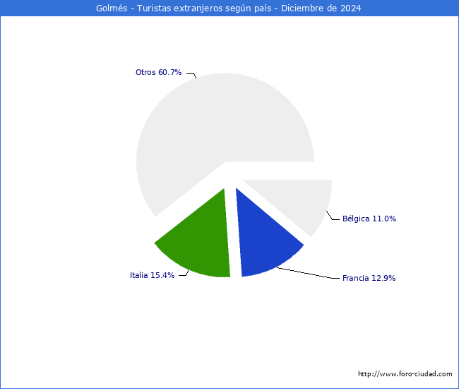 Numero de turistas de origen Extranjero por pais de procedencia en el Municipio de Golms hasta Diciembre del 2024.