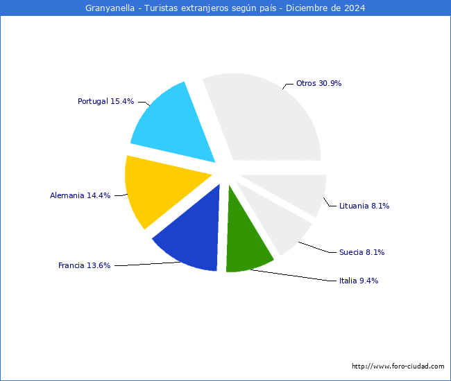 Numero de turistas de origen Extranjero por pais de procedencia en el Municipio de Granyanella hasta Diciembre del 2024.