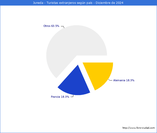 Numero de turistas de origen Extranjero por pais de procedencia en el Municipio de Juneda hasta Diciembre del 2024.