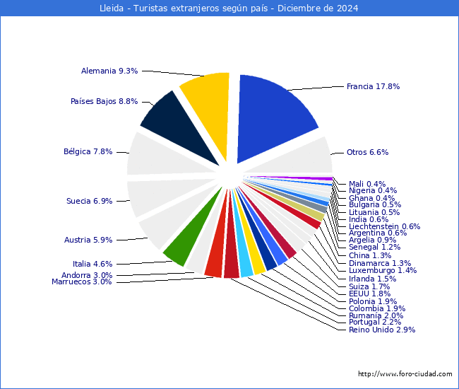 Numero de turistas de origen Extranjero por pais de procedencia en el Municipio de Lleida hasta Diciembre del 2024.
