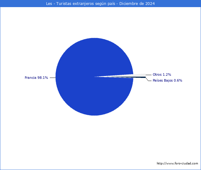 Numero de turistas de origen Extranjero por pais de procedencia en el Municipio de Les hasta Diciembre del 2024.