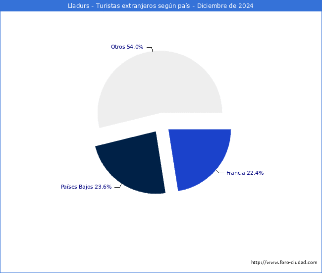 Numero de turistas de origen Extranjero por pais de procedencia en el Municipio de Lladurs hasta Diciembre del 2024.