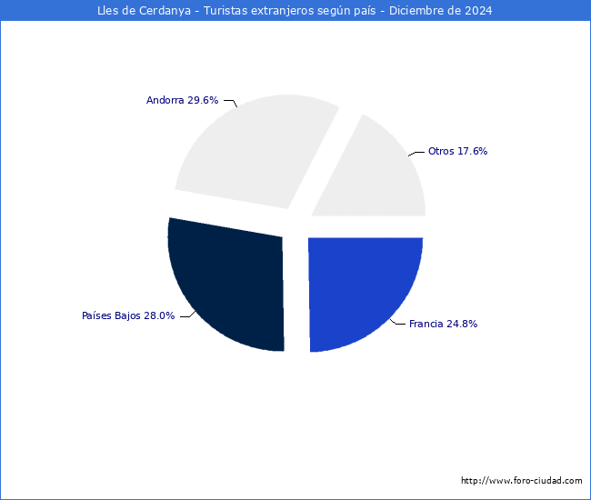 Numero de turistas de origen Extranjero por pais de procedencia en el Municipio de Lles de Cerdanya hasta Diciembre del 2024.