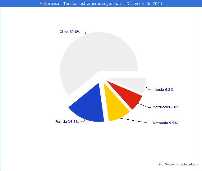 Numero de turistas de origen Extranjero por pais de procedencia en el Municipio de Mollerussa hasta Diciembre del 2024.