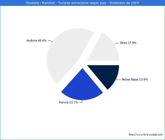 Numero de turistas de origen Extranjero por pais de procedencia en el Municipio de Montell i Martinet hasta Diciembre del 2024.
