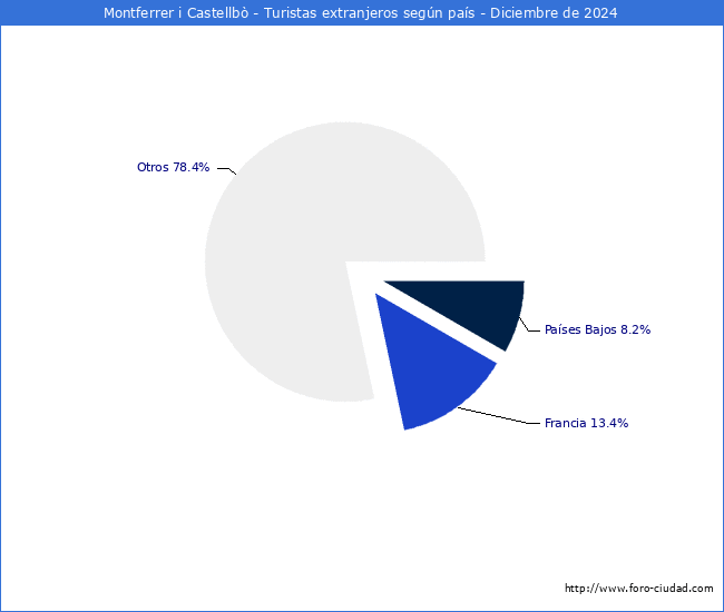 Numero de turistas de origen Extranjero por pais de procedencia en el Municipio de Montferrer i Castellb hasta Diciembre del 2024.