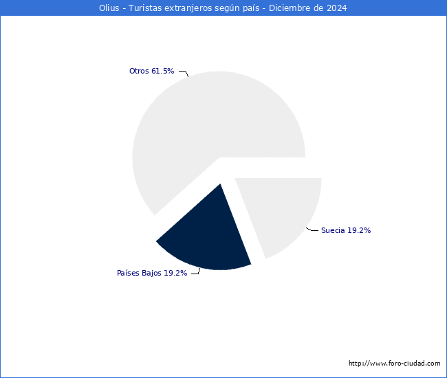 Numero de turistas de origen Extranjero por pais de procedencia en el Municipio de Olius hasta Diciembre del 2024.