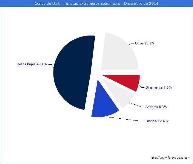 Numero de turistas de origen Extranjero por pais de procedencia en el Municipio de Conca de Dalt hasta Diciembre del 2024.