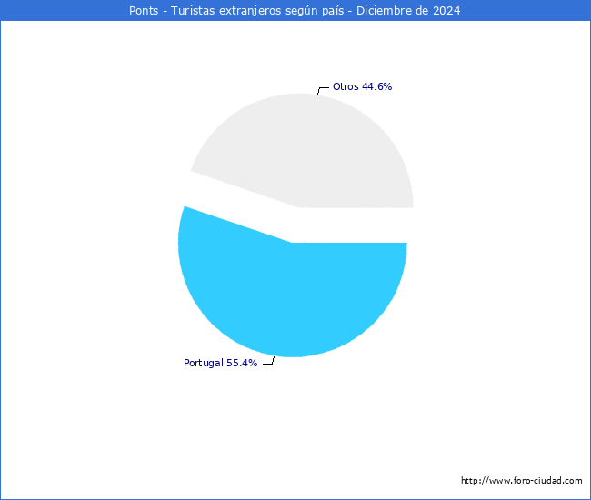 Numero de turistas de origen Extranjero por pais de procedencia en el Municipio de Ponts hasta Diciembre del 2024.