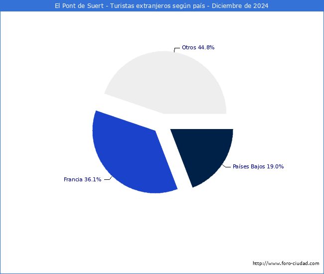 Numero de turistas de origen Extranjero por pais de procedencia en el Municipio de El Pont de Suert hasta Diciembre del 2024.