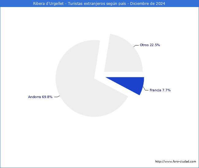 Numero de turistas de origen Extranjero por pais de procedencia en el Municipio de Ribera d'Urgellet hasta Diciembre del 2024.