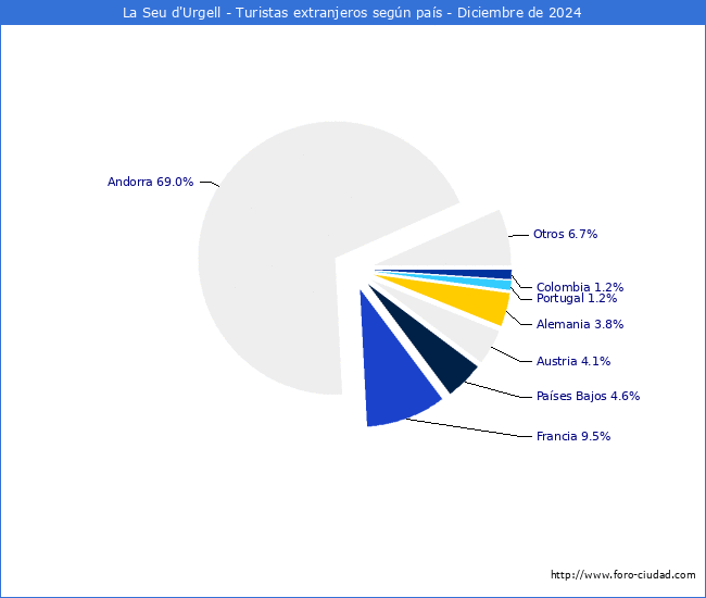Numero de turistas de origen Extranjero por pais de procedencia en el Municipio de La Seu d'Urgell hasta Diciembre del 2024.
