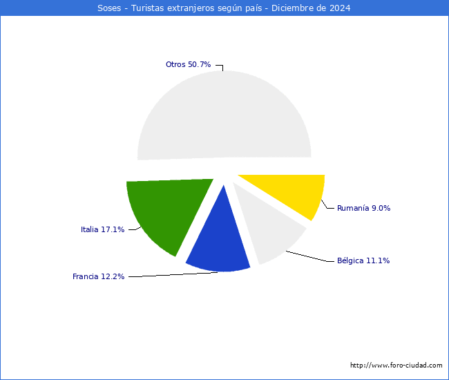 Numero de turistas de origen Extranjero por pais de procedencia en el Municipio de Soses hasta Diciembre del 2024.