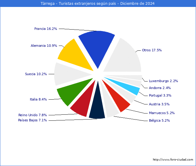 Numero de turistas de origen Extranjero por pais de procedencia en el Municipio de Trrega hasta Diciembre del 2024.
