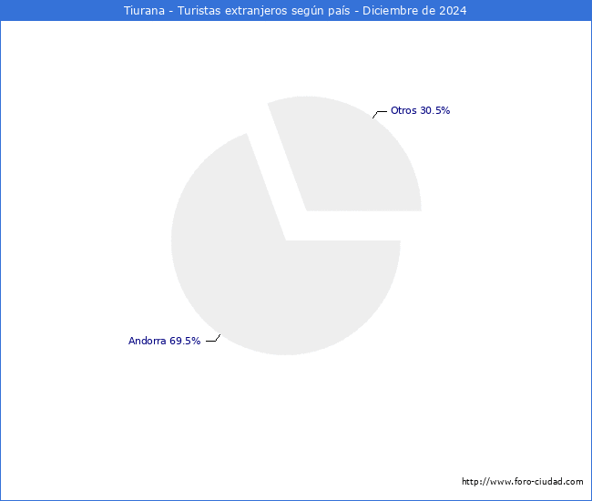 Numero de turistas de origen Extranjero por pais de procedencia en el Municipio de Tiurana hasta Diciembre del 2024.