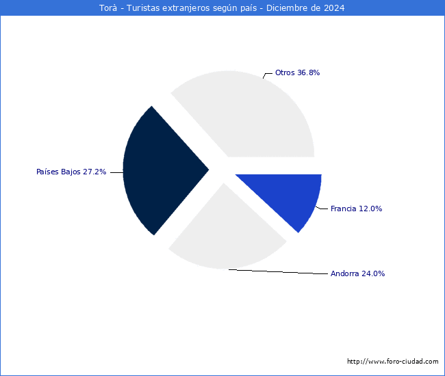Numero de turistas de origen Extranjero por pais de procedencia en el Municipio de Tor hasta Diciembre del 2024.