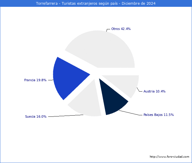 Numero de turistas de origen Extranjero por pais de procedencia en el Municipio de Torrefarrera hasta Diciembre del 2024.