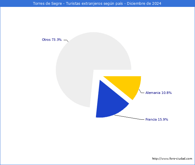 Numero de turistas de origen Extranjero por pais de procedencia en el Municipio de Torres de Segre hasta Diciembre del 2024.