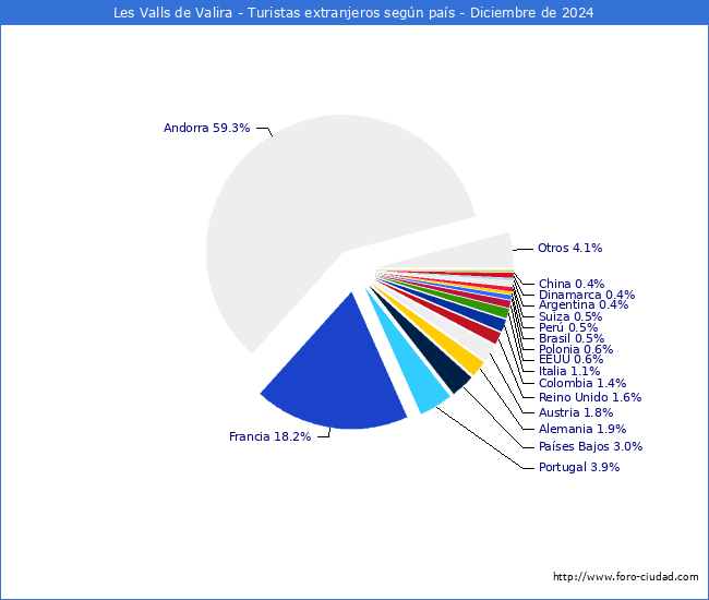 Numero de turistas de origen Extranjero por pais de procedencia en el Municipio de Les Valls de Valira hasta Diciembre del 2024.