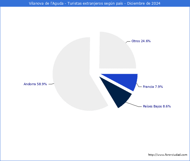 Numero de turistas de origen Extranjero por pais de procedencia en el Municipio de Vilanova de l'Aguda hasta Diciembre del 2024.