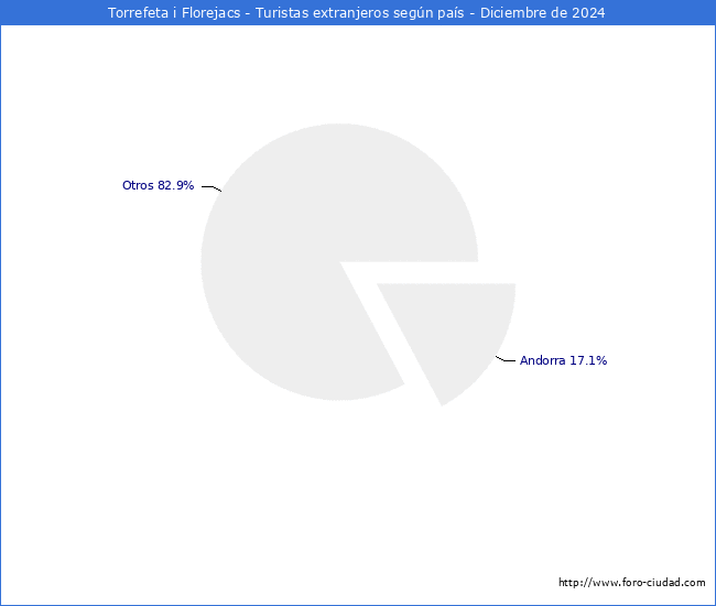 Numero de turistas de origen Extranjero por pais de procedencia en el Municipio de Torrefeta i Florejacs hasta Diciembre del 2024.