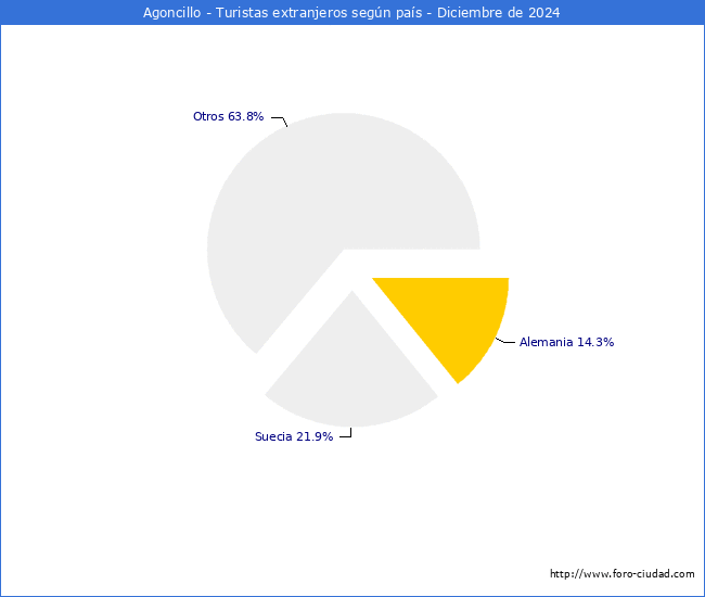 Numero de turistas de origen Extranjero por pais de procedencia en el Municipio de Agoncillo hasta Diciembre del 2024.