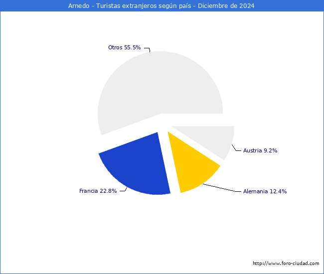 Numero de turistas de origen Extranjero por pais de procedencia en el Municipio de Arnedo hasta Diciembre del 2024.