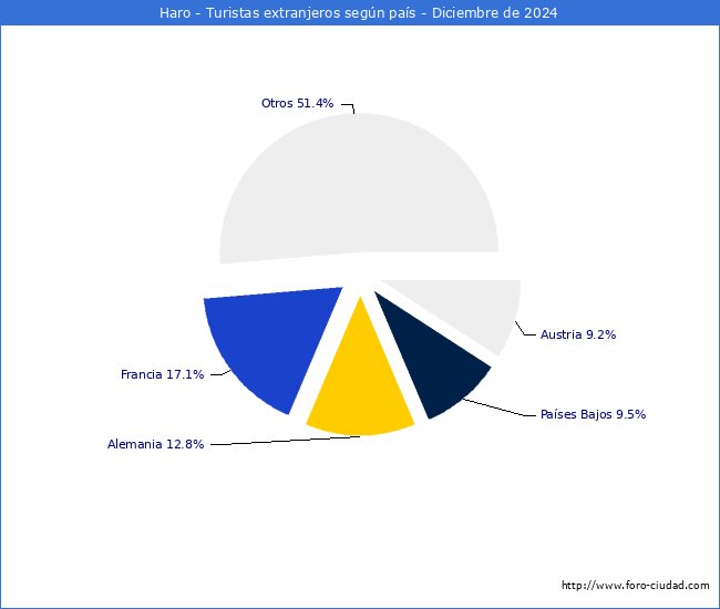 Numero de turistas de origen Extranjero por pais de procedencia en el Municipio de Haro hasta Diciembre del 2024.