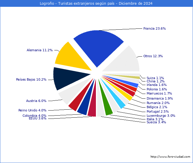 Numero de turistas de origen Extranjero por pais de procedencia en el Municipio de Logroo hasta Diciembre del 2024.