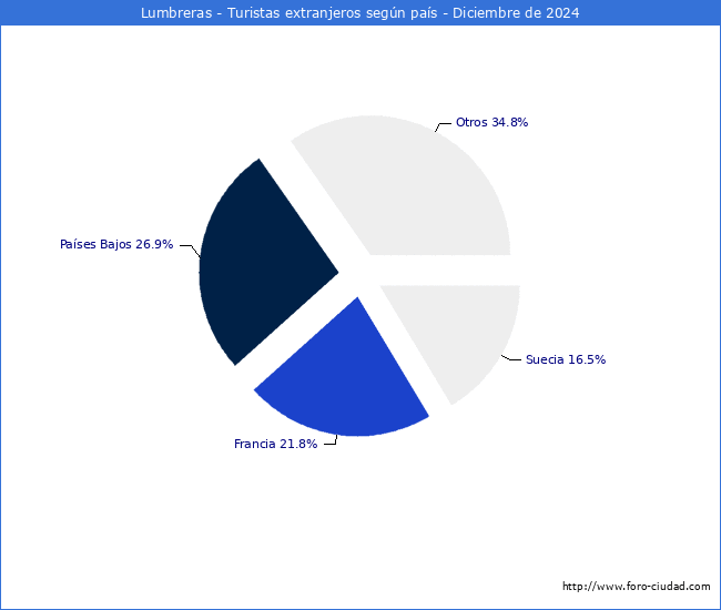 Numero de turistas de origen Extranjero por pais de procedencia en el Municipio de Lumbreras hasta Diciembre del 2024.