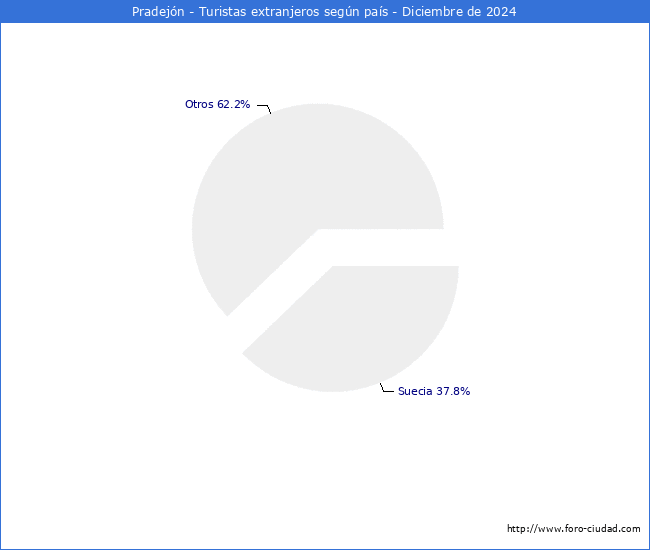 Numero de turistas de origen Extranjero por pais de procedencia en el Municipio de Pradejn hasta Diciembre del 2024.