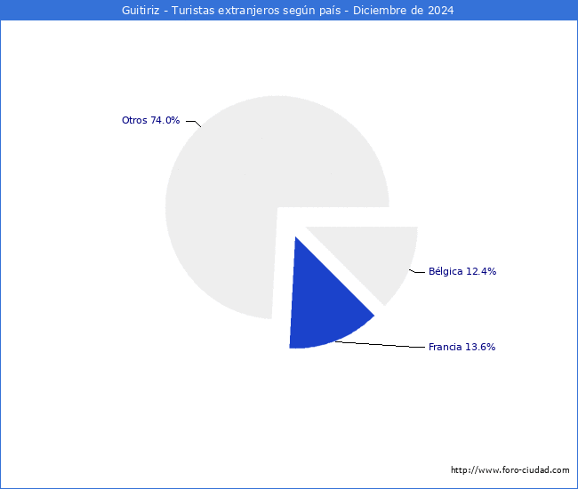 Numero de turistas de origen Extranjero por pais de procedencia en el Municipio de Guitiriz hasta Diciembre del 2024.